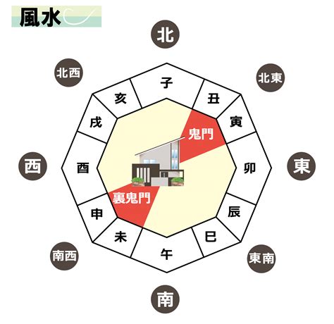 鬼門線|なぜ鬼門（北東）は恐れられるのか？風水と歴史から。